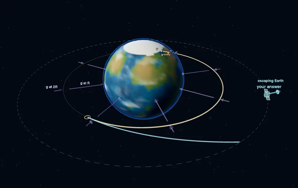 The orbit stage: a ghost satellite launched with the wrong speed leaves the circular orbit.