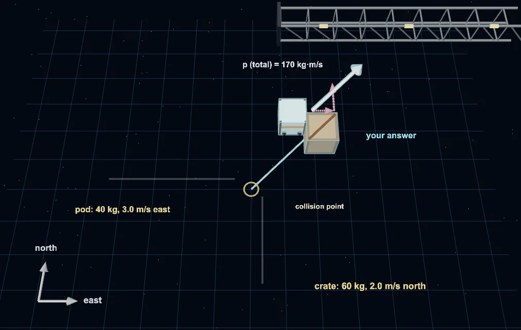 The glancing collision stage: the pod moving east and a crate moving north stick together, with the momentum vectors drawn in the scene.