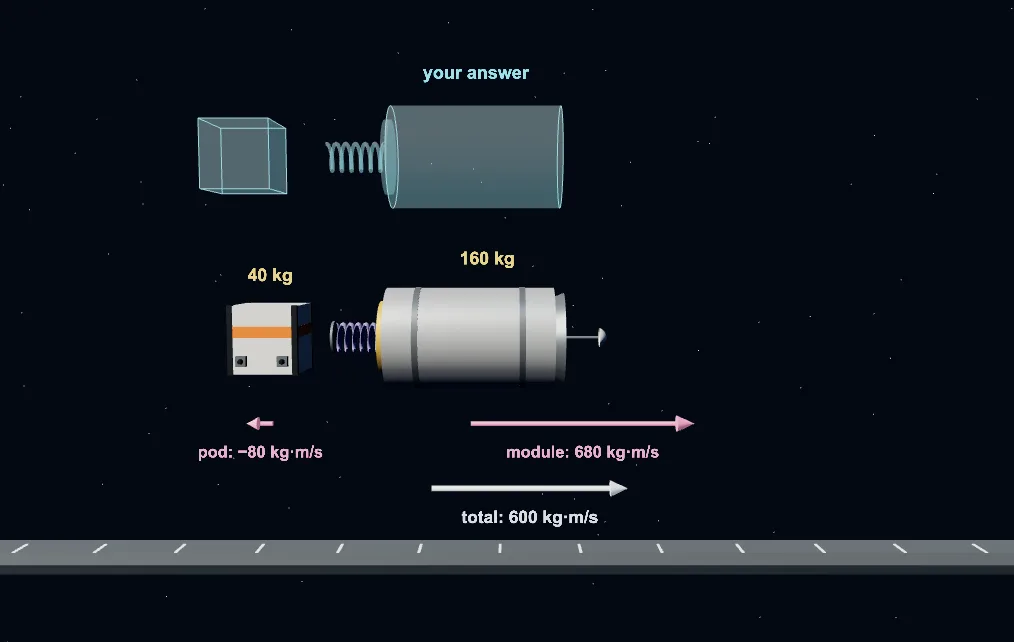 The spring separation stage: a ghost pod and module, pushed apart by a spring compressed too far, separate faster than the real pod and module.