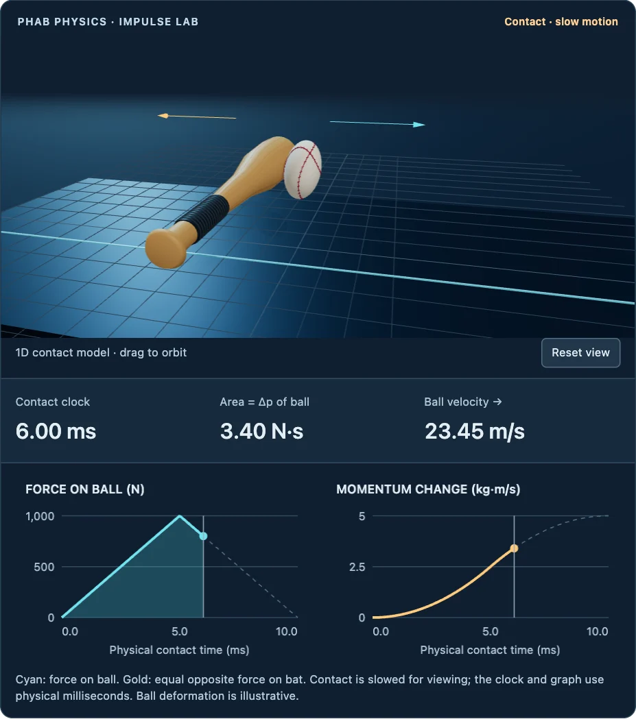 Impulse Lab connects a bat striking a ball to the force–time curve and the ball’s changing momentum.